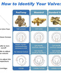 Comparison chart for Brushed Nickel Shower Valve Trim Kit With Lever Handle And Temperature Indicator, Brass Escutcheon.