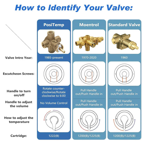 Diagram for identifying Moen shower valves, showing PosiTemp, Moentrol, and Standard Valve types; includes features and intro years.