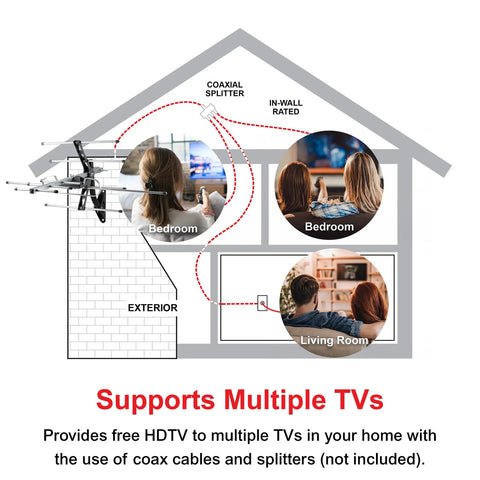 Diagram showing Outdoor HD Digital Long Range TV Antenna with J Mount installed on a house supporting multiple TVs.