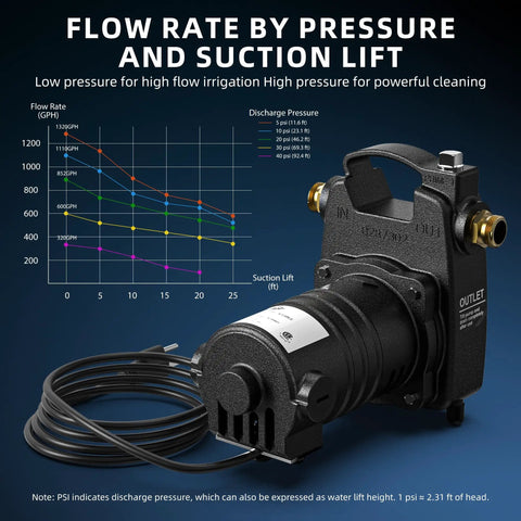 No Sweat Half Horsepower Water Transfer Pump Knocking Out 1320 Gallons Per Hour At 47 Psi With Tough As Nails Brass Fittings and pressure chart.