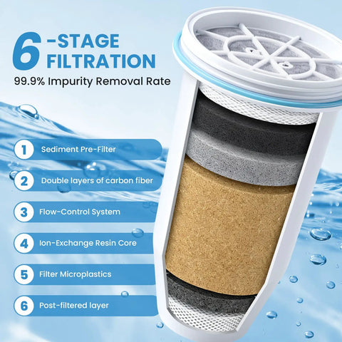 Diagram of a 6-stage filtration system in a 0 TDS Water Filter Replacement For Your Pitcher And Dispenser, Upgraded 6-Stage Filtration
