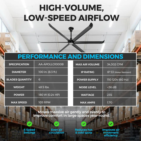 Massive 100 Inch Industrial Ceiling Fan Packing Hella Smooth Badass Cooling Airflow With Whisper Quiet Pmsm Motor, specs on display in warehouse.