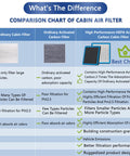 Comparison chart of cabin air filters showing features of ordinary vs HEPA activated carbon filters