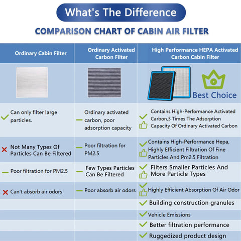 Comparison chart of cabin air filters showing features of ordinary vs HEPA activated carbon filters