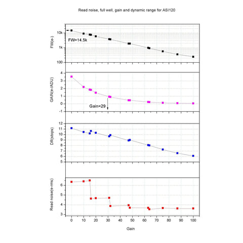 Graph showing read noise, full well, gain, and dynamic range for 1.2MP Monochrome Astronomy Camera With 1280x960 CMOS Sensor