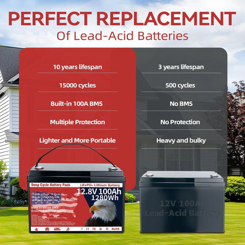 Comparison of 12V 100Ah LiFePO4 Battery With Built In 100A BMS For Deep Cycle Power Rock Solid Reliability 1280Wh 15000 Plus Cycles