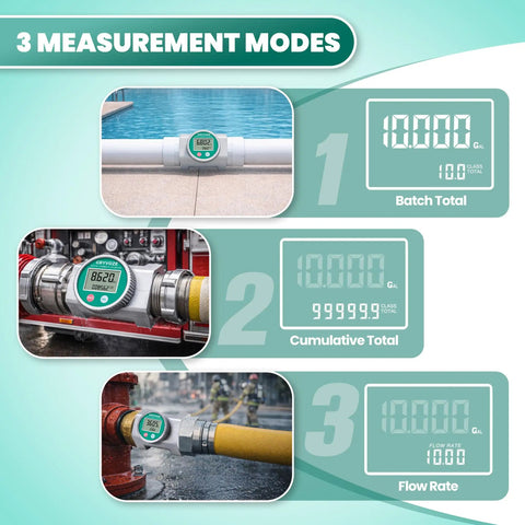3 Inch Digital Water Flow Meter With NPT Fittings, EMI Protection and IP68 waterproof housing, showing 3 measurement modes.
