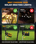 Comparison chart of 10 LED Starburst Solar Firefly Lights with swaying motion versus others, highlighting superior brightness and efficiency.