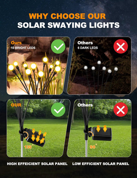 Comparison chart of 10 LED Starburst Solar Firefly Lights with swaying motion versus others, highlighting superior brightness and efficiency.