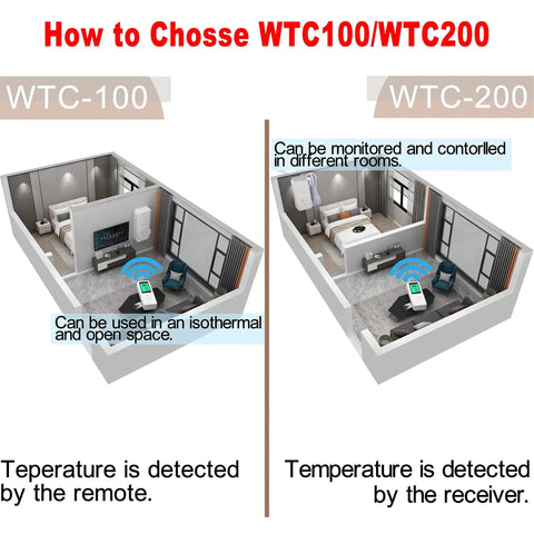 Comparison of Wireless Temperature Controller Digital Plug In Thermostat Outlet usage in different room setups, WTC-100 and WTC-200.