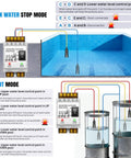 Diagram of Automatic Water Level Controller 110V With 6.5 Foot Liquid Level Sensor, showing modes and sensor installation in tanks.