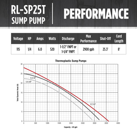 Graph showing performance data for Automatic One Quarter HP Sump Pump With Tethered Float Switch Cranks Out Up To 3088 GPH.