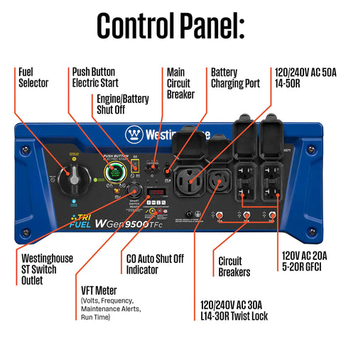 Control panel of Tri-Fuel Portable Generator With Remote Electric Start, showing circuit breakers and fuel selector.
