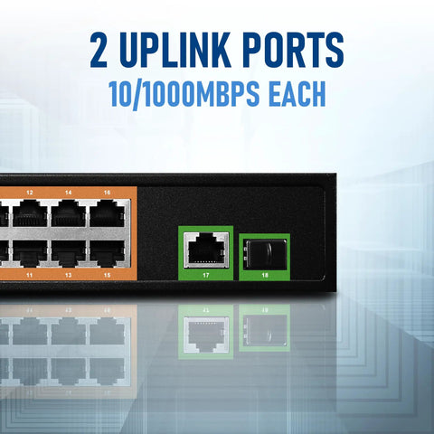 High Power PoE Plus 16 Port Switch With 120W Budget, showing 1 Gigabit Uplink and 1 SFP Uplink, close-up view of ports