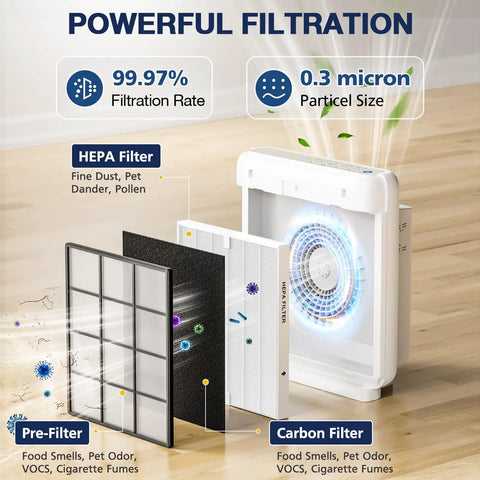 Air Purifier Replacement Filter Set For Airmega AP-1512HH And Airmega 200M Includes 2 HEPA Filters And 6 Carbon Filters Plug And Play Install Easy Setup Compared To Part Number 3304899 showing filter mechanism.