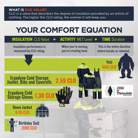 Infographic displaying CLO values and insulation ratings for Heavy Duty Insulated Freezer Work Coveralls Built To Blast Through The Deep Freeze.