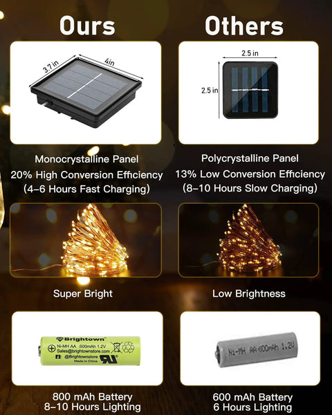 Comparison of solar panel efficiency and brightness for Outdoor Solar String Lights 4 Pack 132 Ft Total 400 LED Fairy Lights Waterproof With 8 Modes Warm White For Patio Backyard Garden Trees Weddings Christmas