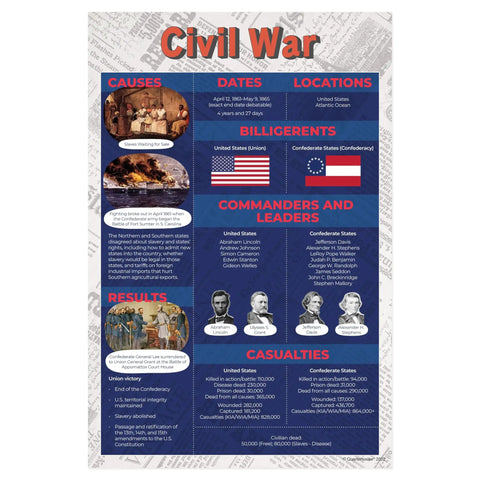 Famous American Wars Poster Set For Social Studies Classrooms Seven 12 By 18 Inch Posters Cover Civil War overview, commanders, flags