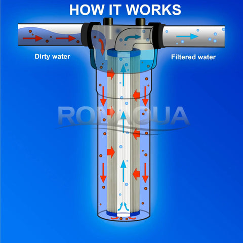 Tough As Nails 20 Inch Big Housing Water Filter With A 5 Micron Pleated Sediment Cartridge That Is Fully Washable Reusable And Designed To Kick Sand Rust Silt To The Curb For Crisp Clean Household Flow