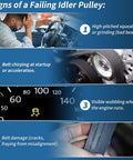 Signs of a failing idler pulley infographic highlighting symptoms like squeaking, belt issues, and dashboard warning signs.
