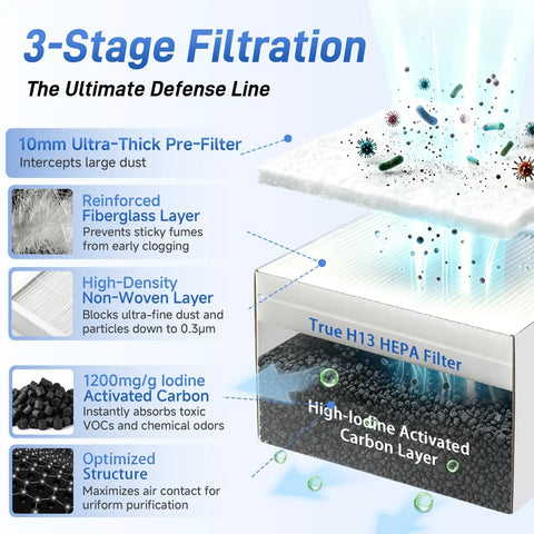 3-stage filtration system for Heavy Duty Solder Fume Extractor With 100W Brushless Motor And 250 Cubic Meter Suction using H13 HEPA filter.