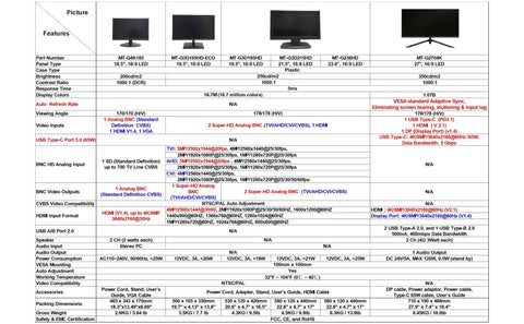 Specifications chart for monitors showcasing 18.5 Inch LED CCTV Security Monitor With HDMI Downscaled 4K Support BNC In Out Built In Speaker.