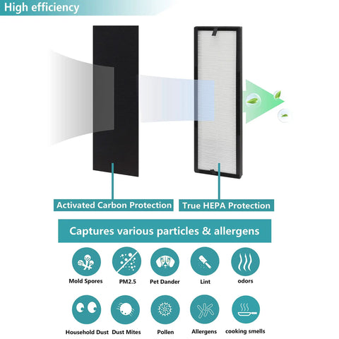 Two Pack HEPA Replacement Filters For NEA120 And CAF W36USW Air Purifiers shown with activated carbon and allergen trapping details
