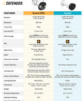 Comparison chart of Defender Guard PRO and Guard cameras with features like 2K HD Wireless Security Camera With Plug In Power Outdoor Weatherproof Bullet Cam Crystal Clear Motion Alerts Night Vision 123 Degree Wide View Save And Share Footage Built In Microphone For Audio Recording capabilities.
