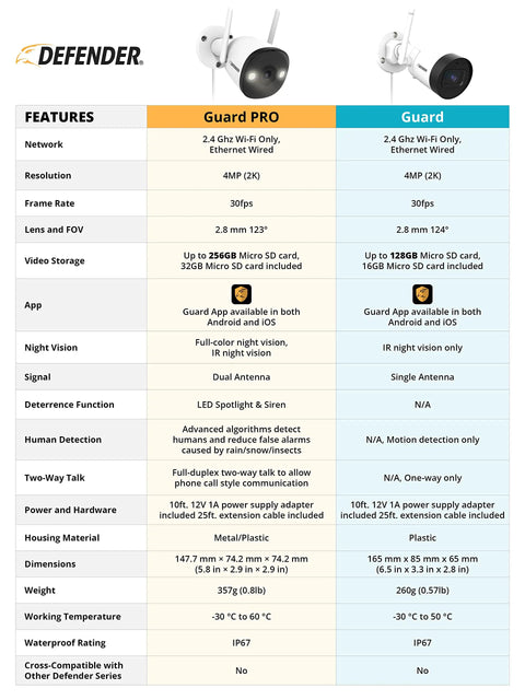 Comparison chart of Defender Guard PRO and Guard cameras with features like 2K HD Wireless Security Camera With Plug In Power Outdoor Weatherproof Bullet Cam Crystal Clear Motion Alerts Night Vision 123 Degree Wide View Save And Share Footage Built In Microphone For Audio Recording capabilities.