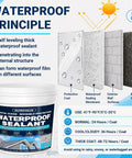 Heavy Duty Clear Waterproof Sealant With No Sweat Leak Repair Coating For Concrete Walls Roofs Metal Wood Solid Flexible Invisible Shield For Indoors Outdoors Trusted Durable Formula in 1.32G container showing waterproof principles.