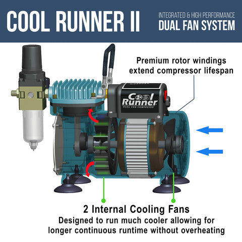 Diagram of Cool Runner II air compressor showing dual fan system, premium rotor, and extended lifespan for continuous use.