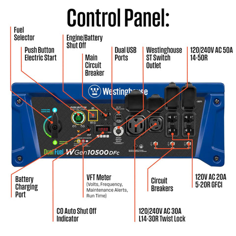 Control panel of Dual Fuel Portable Generator With Remote Start Transfer Switch Ready Gas Or Propane Powered Backup Power 13500 Peak Watts 10500 Running Gas 12500 Peak 9500 Running Propane Up To Nineteen Hours On A Nine Point Five Gallon Tank With GFCI 120V Outlets showing fuel selector, USB ports, and circuit breakers.