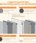 Diagram of 7-stage filtration in 2-Pack 20x20x1 MERV 8 Reusable Washable Electrostatic Air Filters highlighting materials and benefits.