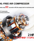 Heavy Duty 9.5 Gallon Air Compressor Delivers Solid 115 Psi Performance Ultra Quiet 70 Decibel Level with oil-free motor components.