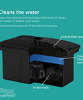 Diagram of All In One Pond Filter Kit With 330 GPH Pump For Small Ponds showing components like coarse filter pad and bio-balls.