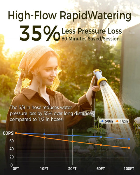 Woman using Retractable Garden Hose Reel With 5/8 Inch By 100 Foot Hose in garden, showing pressure loss chart.