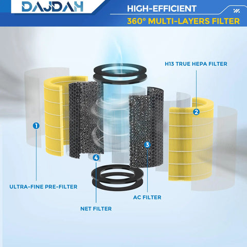 Exploded view of Replacement True HEPA Filter For Homedics Air Purifier 5 In 1, AP-T40FL And AP-T45 showing multiple filter layers.