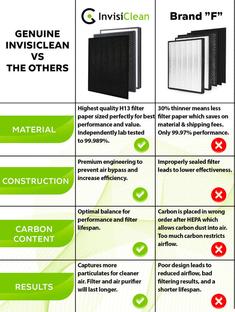 Comparison chart of InvisiClean True HEPA And Activated Carbon Replacement Filter For IC4524 Air Purifier and Brand F with details on material, construction, carbon content, and results.