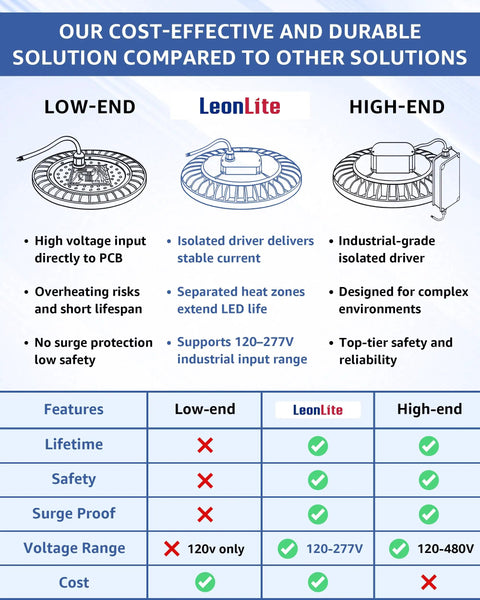 Comparison chart of low-end, LeonLite, and high-end LED products, highlighting features, voltage and safety differences.