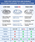 Comparison chart of low-end and high-end LED lights, highlighting safety and voltage differences, with LeonLite branding.