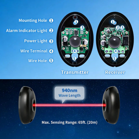 Diagram showing components of Infrared Photocell Beam Sensor for Automatic Swing Gates and Garage Doors, weatherproof sensor parts.