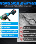 Comparison of Cordless Four And A Half Inch Brushless Angle Grinder With Dual 4Ah Batteries And Charger vs corded grinder