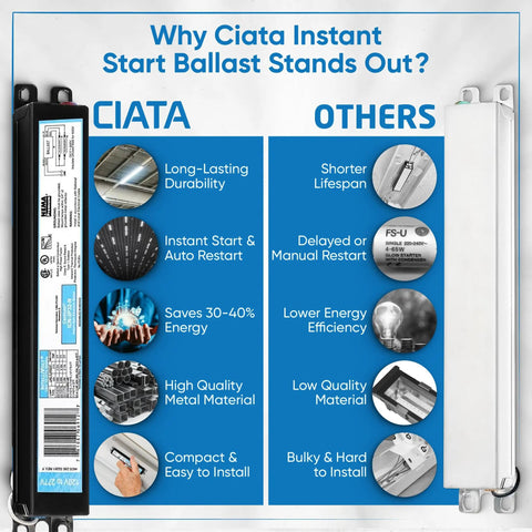 Comparison chart highlighting benefits of Instant Start Centium Fluorescent Ballast for 3 F32T8 Lamps 120-277V 50-60Hz