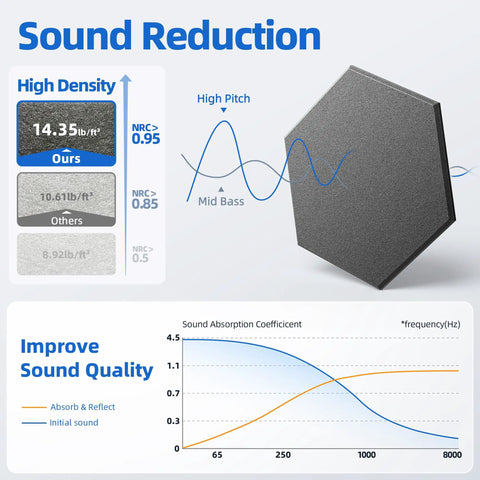 High density Twenty Pack Hexagon Soundproof Foam Wall Panels With Quick Peel Self Stick Backing for sound reduction data.