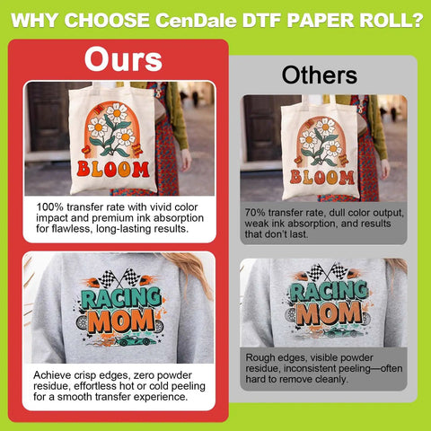 Comparison of CenDale's 100% transfer rate with vivid color on bags and shirts versus competitors on DTF paper roll results.
