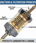 Universal Inline Fuel Filter Kit With Clear View Filter For Three Sixteenth Inch 5mm Fuel Lines Includes Hose Clamps Fits Motorcycle ATV Dirt Bike And Small Gas Engines 304 Stainless Steel Filtration showing filtration process and carburetor protection.