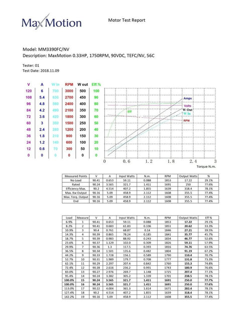 Motor test report for Beefy Permanent Magnet DC Motor One Third HP 1800 RPM 90 VDC NEMA 56C Frame TENV Enclosure 3.6A