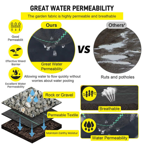 Infographic comparing great water permeability of Heavy Duty 5 Oz Landscape Fabric 13x115 Ft Driveway And Weed Barrier with others