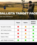 Archery chart comparing paper, fabric, and Reusable Self Healing Rubber Archery Target Face Roll Up Practice Target Sheet With Bright Bullseyes