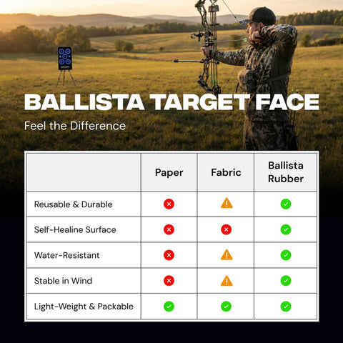 Archery chart comparing paper, fabric, and Reusable Self Healing Rubber Archery Target Face Roll Up Practice Target Sheet With Bright Bullseyes